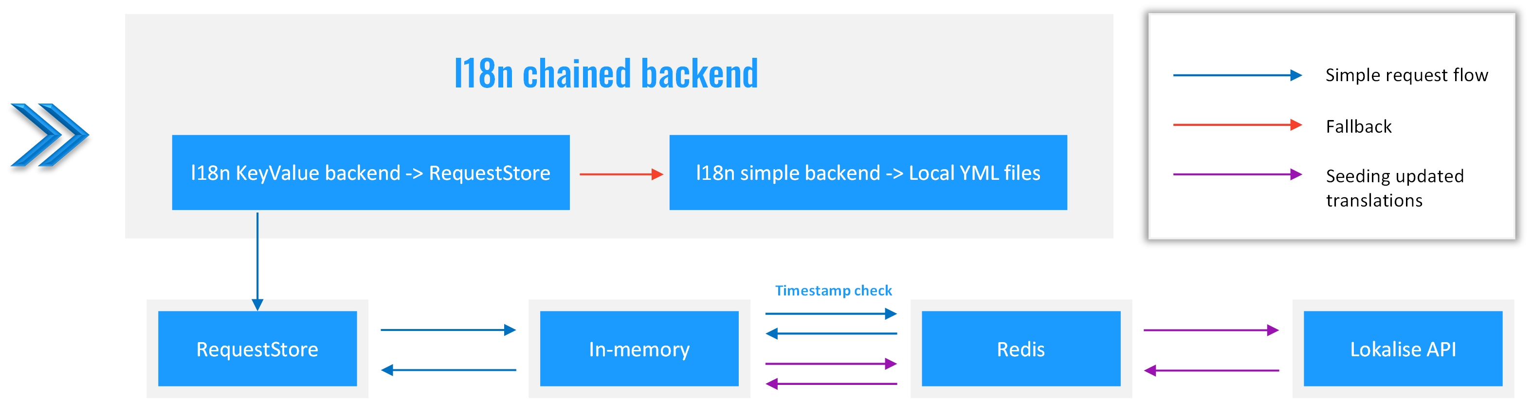Developing custom I18n backend for Lokalise in Ruby on Rails freevision